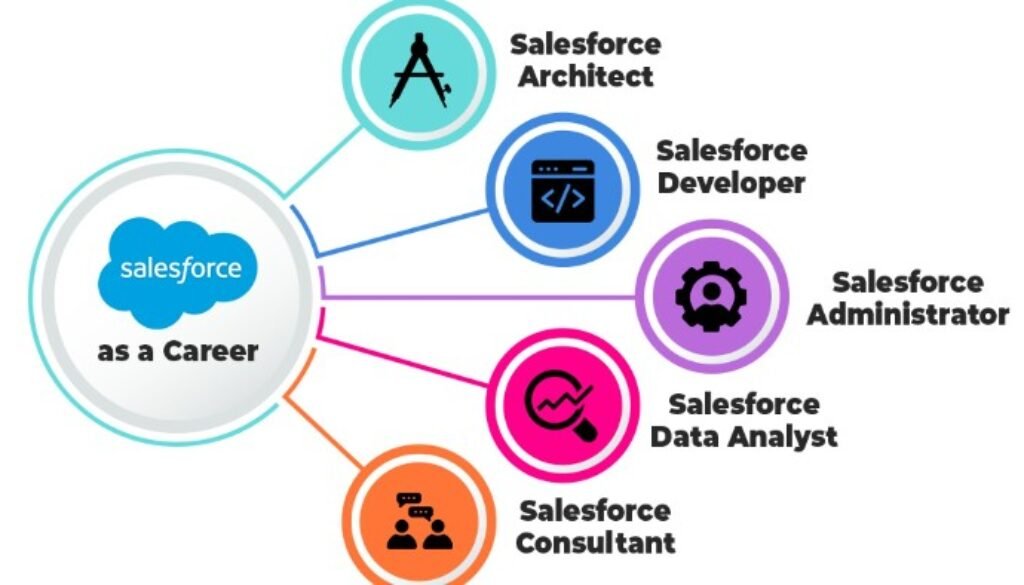 Salesforce job